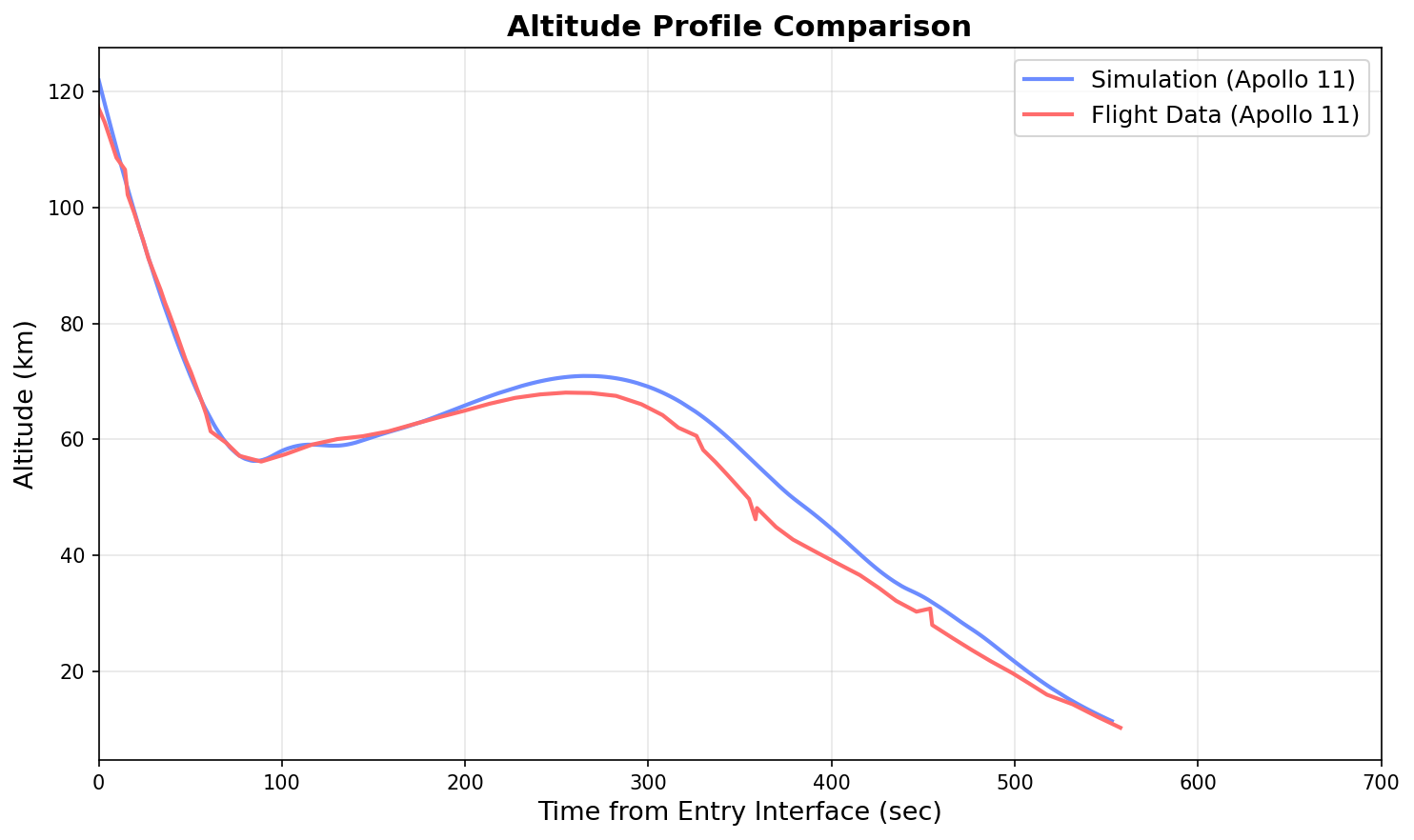 Altitude profile comparison between simulation and Apollo 11 flight data