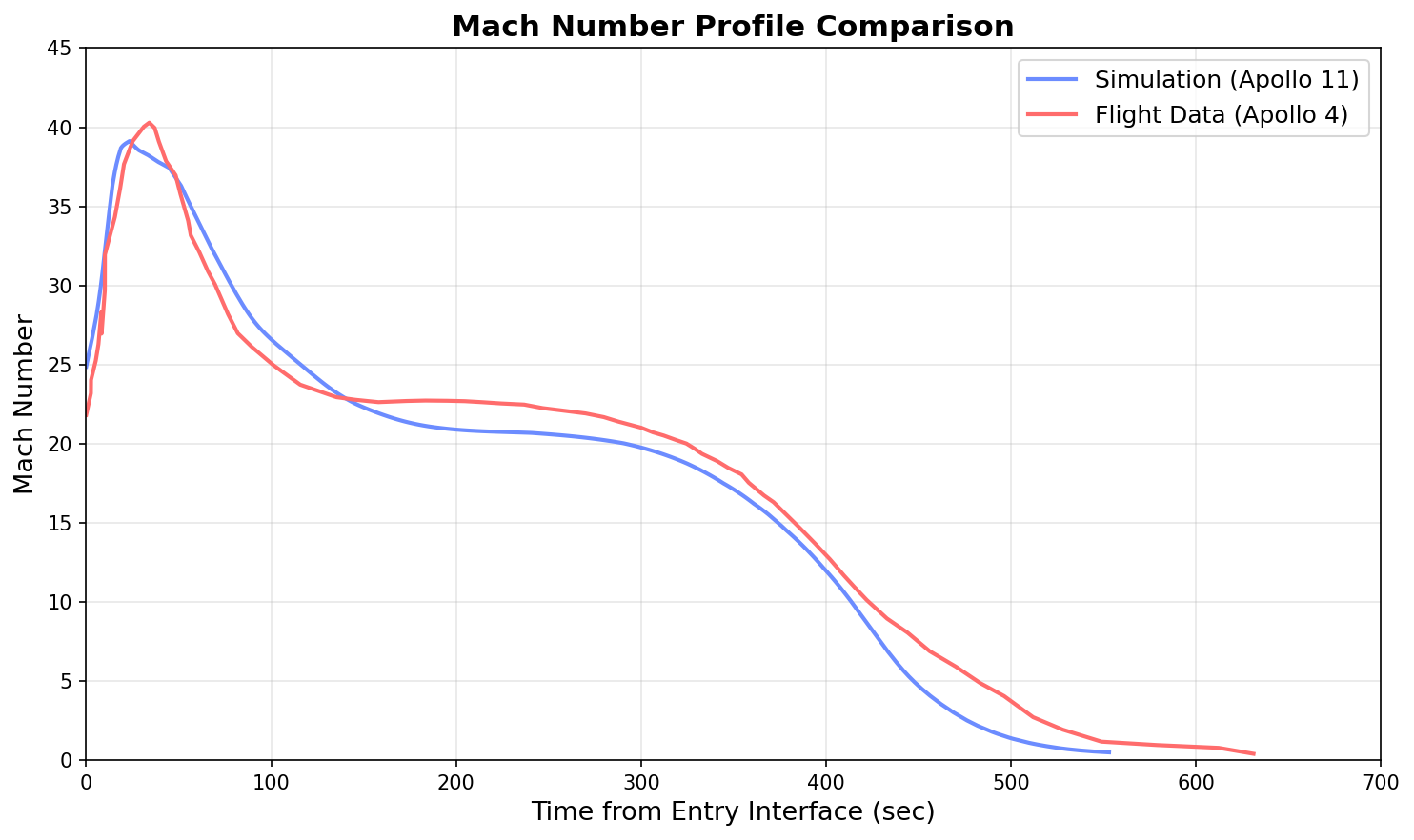 Mach number profile comparison between simulation and Apollo 4 flight data