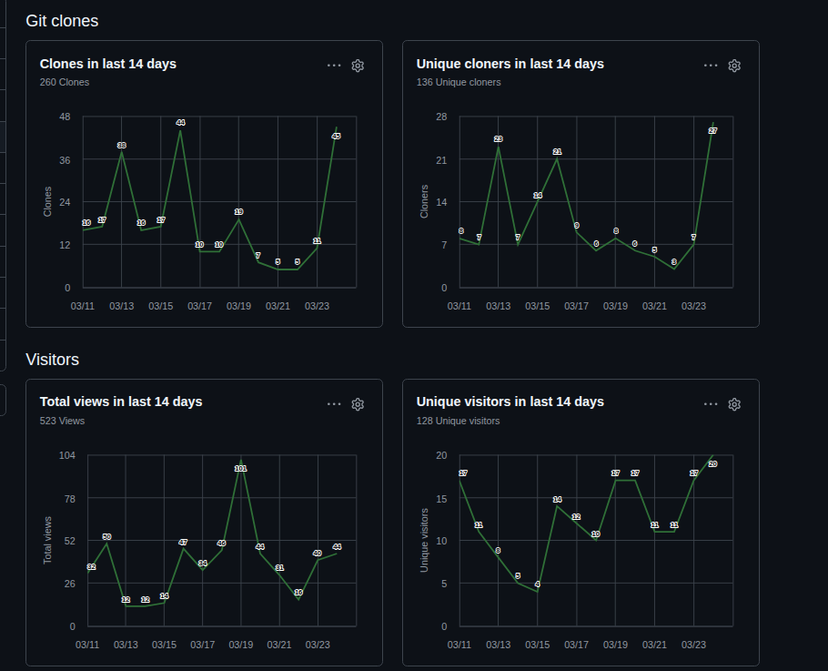 CrazySim GitHub traffic analytics