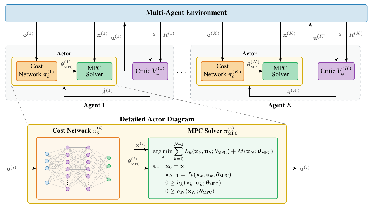 MA-AC-MPC architecture diagram