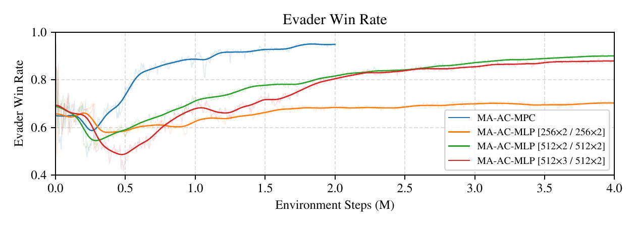 Curriculum learning win rate comparison