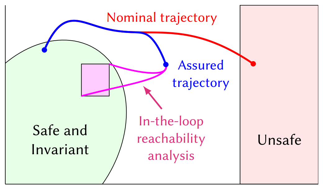 Run-time assurance approach diagram